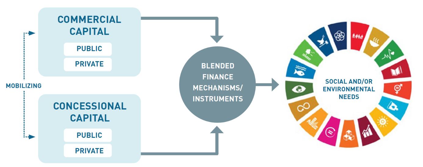 Blended Finance